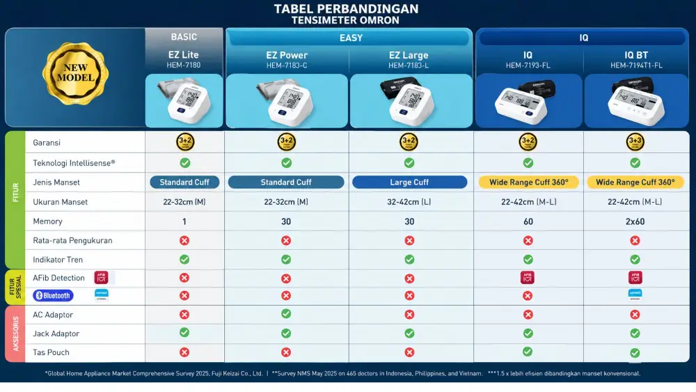 perbandingan tensimeter omron terbaru 2026